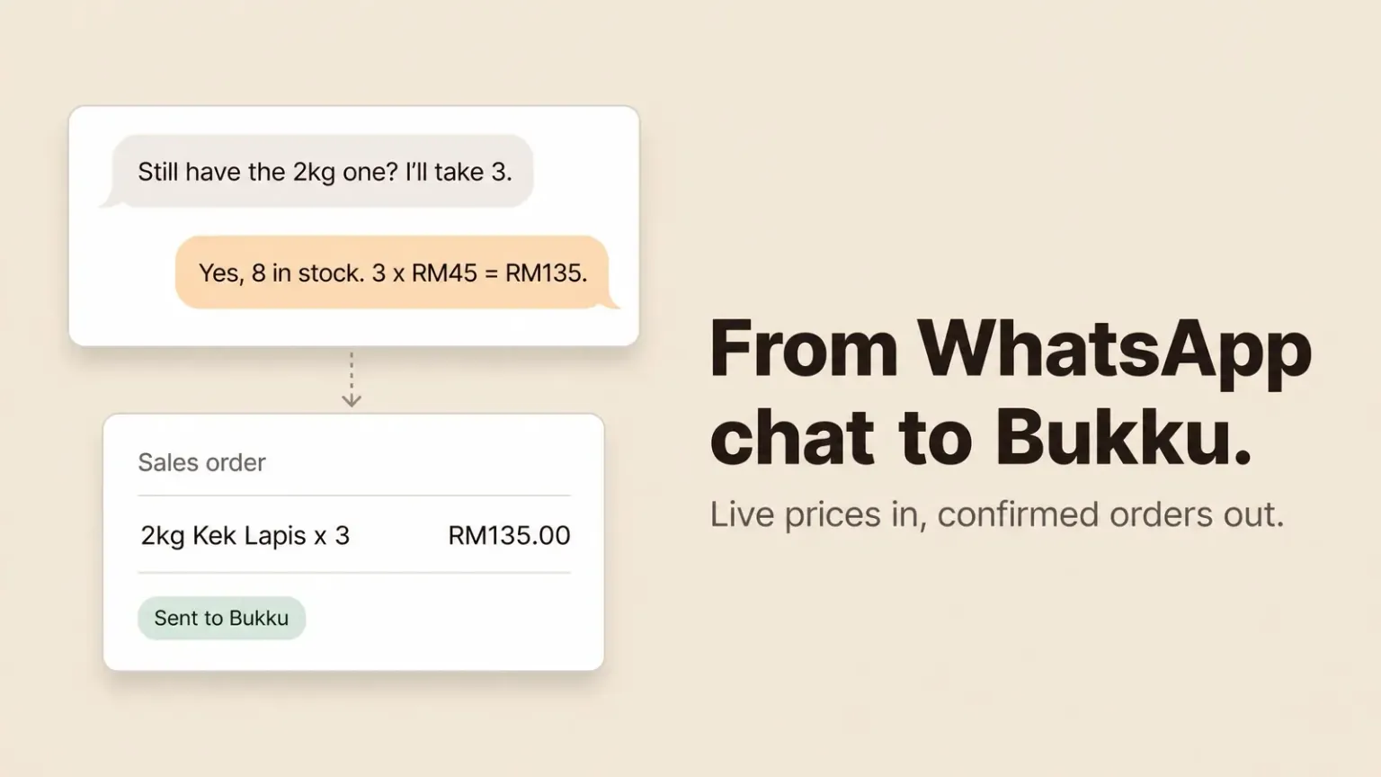 Pelanggan memesan tiga kek lapis 2kg di WhatsApp, AI mengesahkan stok dan jumlah harga, dan pesanan itu menjadi sales order yang dihantar ke Bukku.