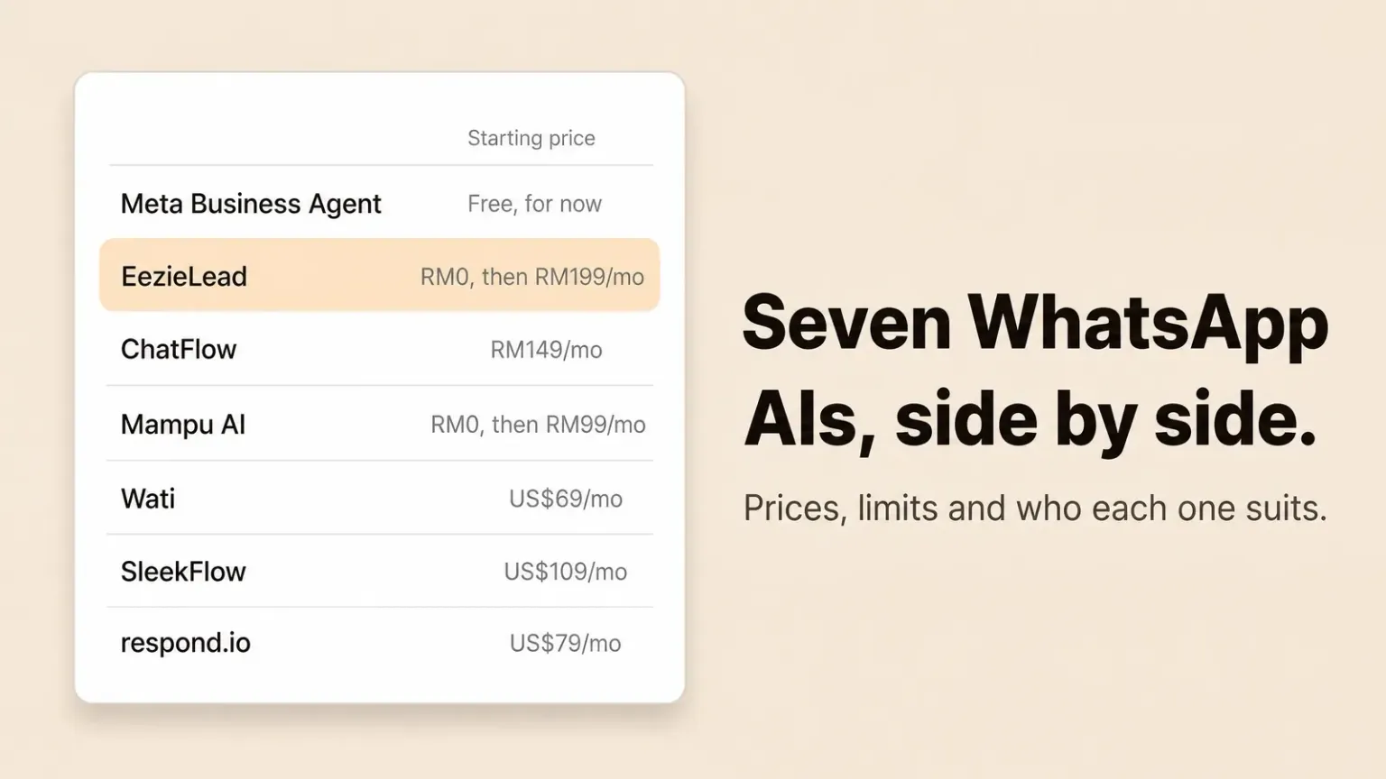Senarai harga tujuh alat AI WhatsApp dan harga permulaan masing-masing, dari Meta Business Agent hingga respond.io.