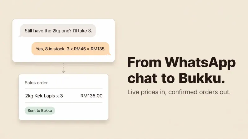 Pelanggan memesan tiga kek lapis 2kg di WhatsApp, AI mengesahkan stok dan jumlah harga, dan pesanan itu menjadi sales order yang dihantar ke Bukku.