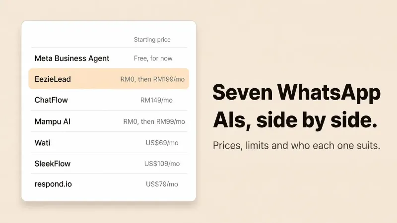 Senarai harga tujuh alat AI WhatsApp dan harga permulaan masing-masing, dari Meta Business Agent hingga respond.io.